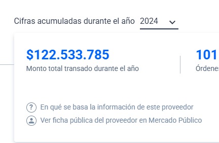 Ficha pública de proveedor en Mercado Público: $122.533.785 transados