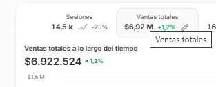 Ventas totales en Shopify: $6.922.524